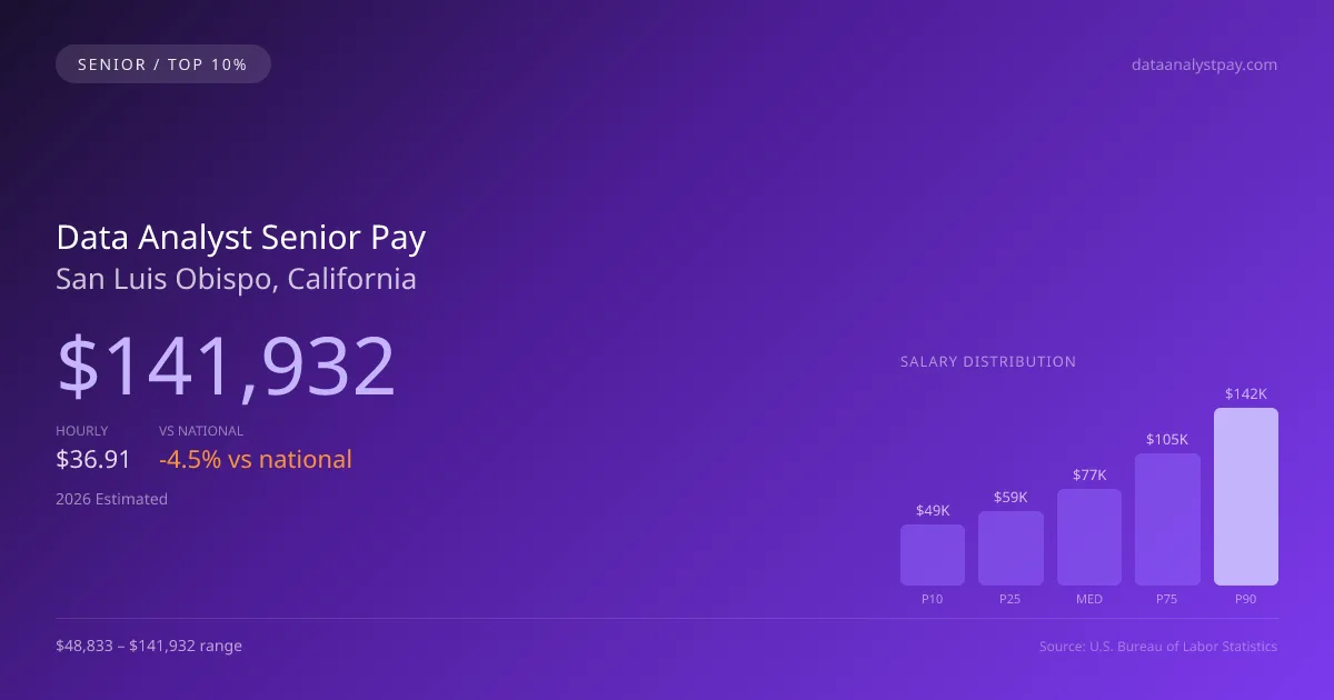 Data Analyst Senior Salary in San Luis Obispo, CA — 2026 est., based on 2025 BLS