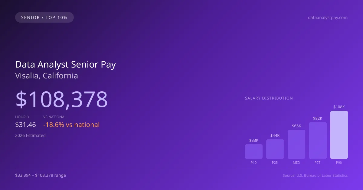 Data Analyst Senior Salary in Visalia, CA — 2026 est., based on 2025 BLS