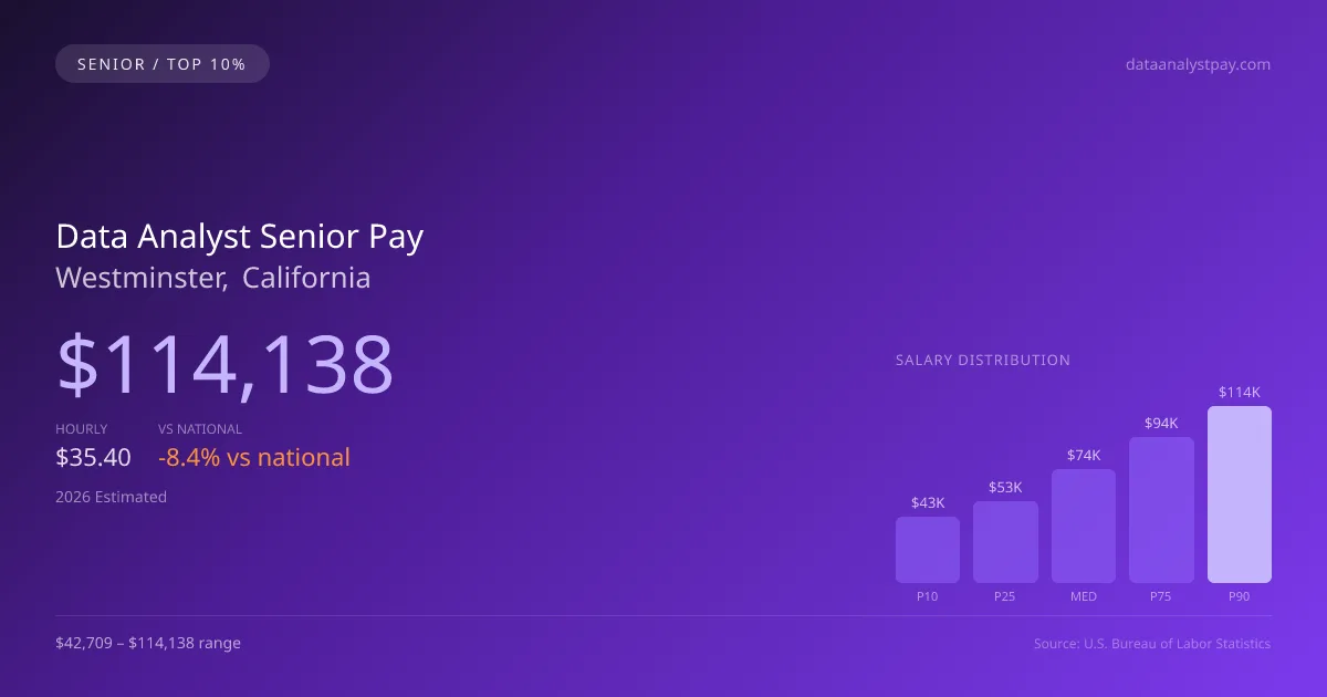 Data Analyst Senior Salary in Westminster, CA — 2026 est., based on 2025 BLS