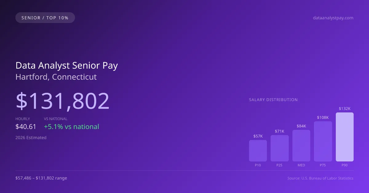 Data Analyst Senior Salary in Hartford, CT — 2026 est., based on 2025 BLS
