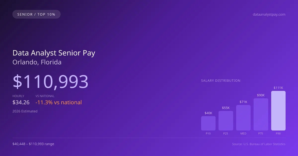 Data Analyst Senior Salary in Orlando, FL — 2026 est., based on 2025 BLS
