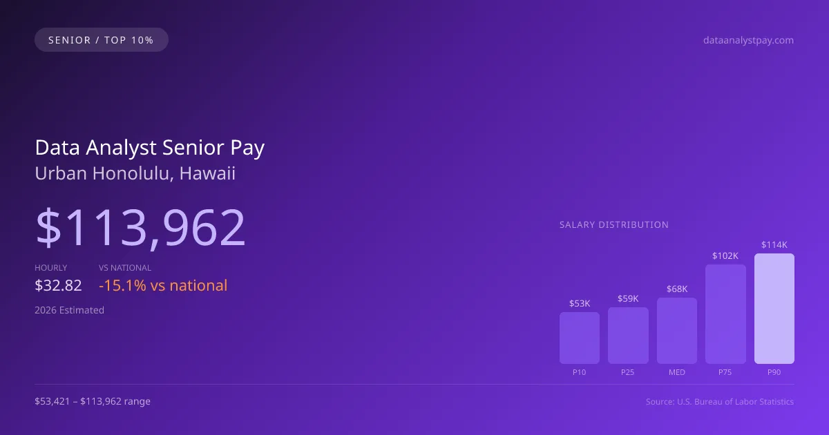 Data Analyst Senior Salary in Urban Honolulu, HI — 2026 est., based on 2025 BLS