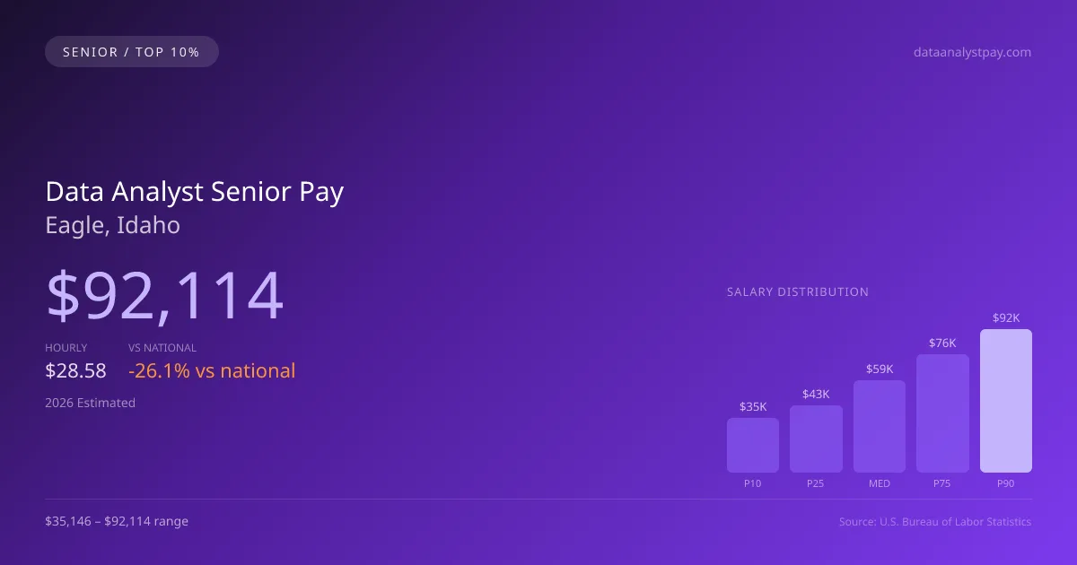 Data Analyst Senior Salary in Eagle, ID — 2026 est., based on 2025 BLS