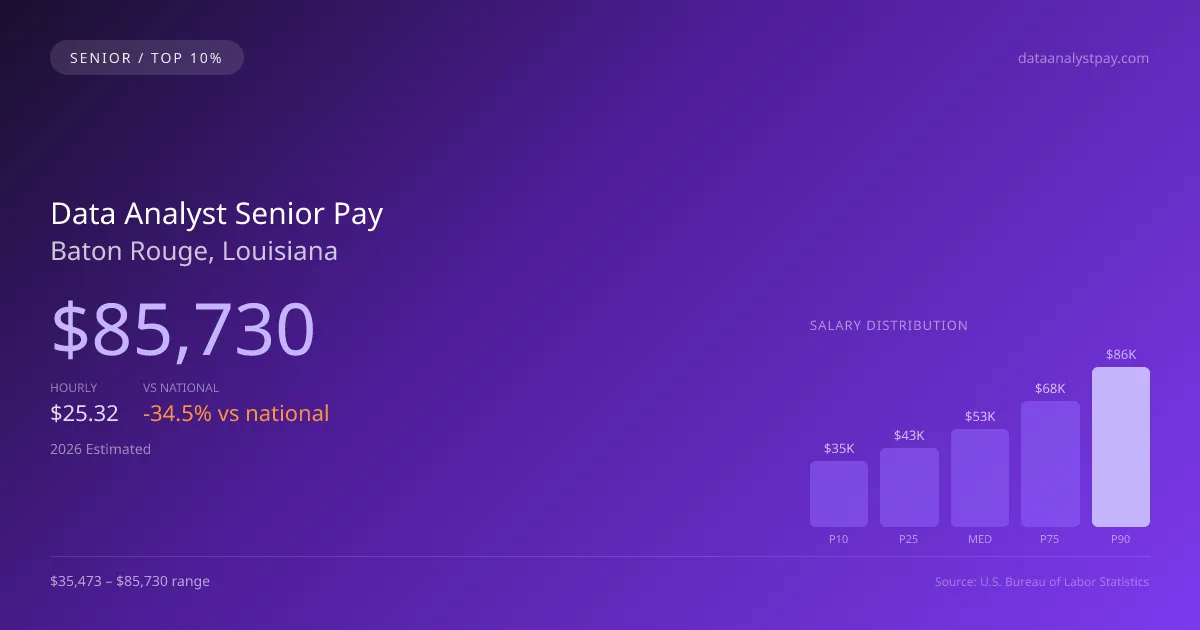 Data Analyst Senior Salary in Baton Rouge, LA — 2026 est., based on 2025 BLS