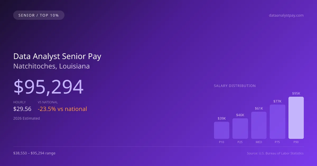 Data Analyst Senior Salary in Natchitoches, LA — 2026 est., based on 2025 BLS