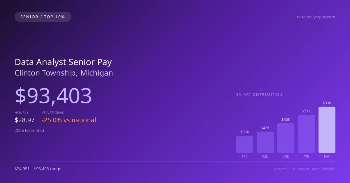 Data Analyst Senior Salary in Clinton Township, MI — 2026 est., based on 2025 BLS