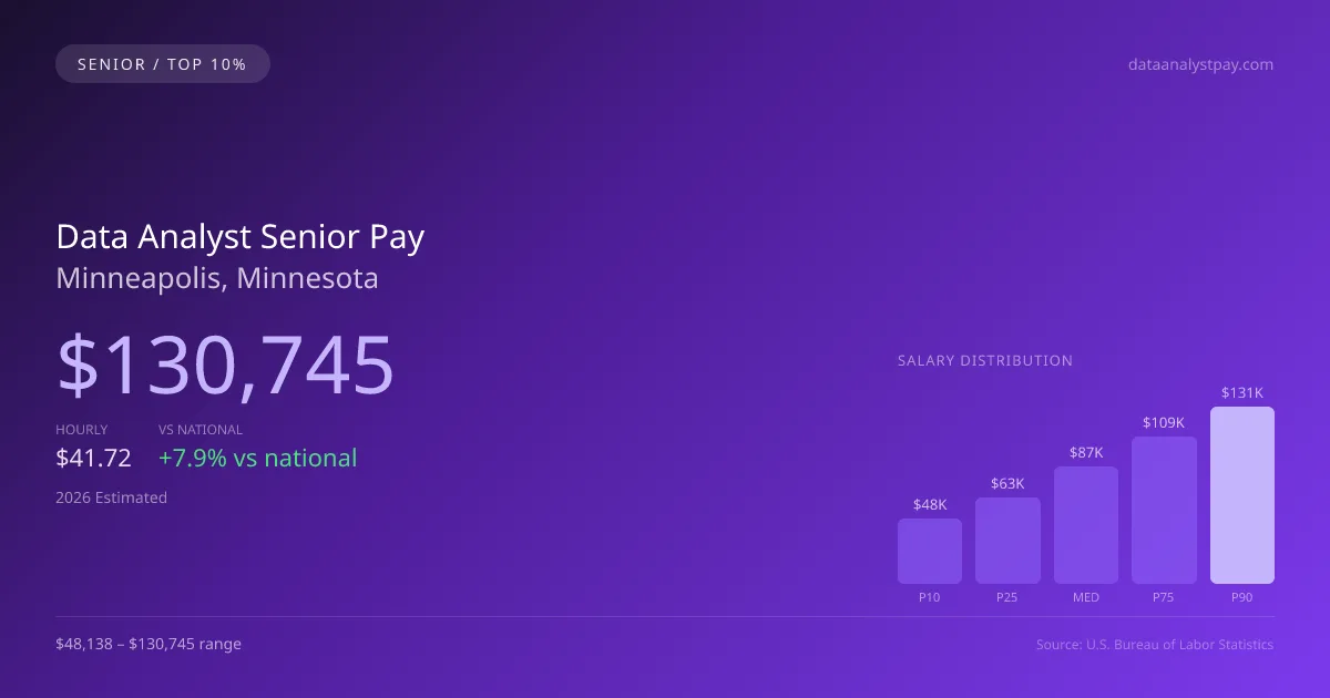 Data Analyst Senior Salary in Minneapolis, MN — 2026 est., based on 2025 BLS