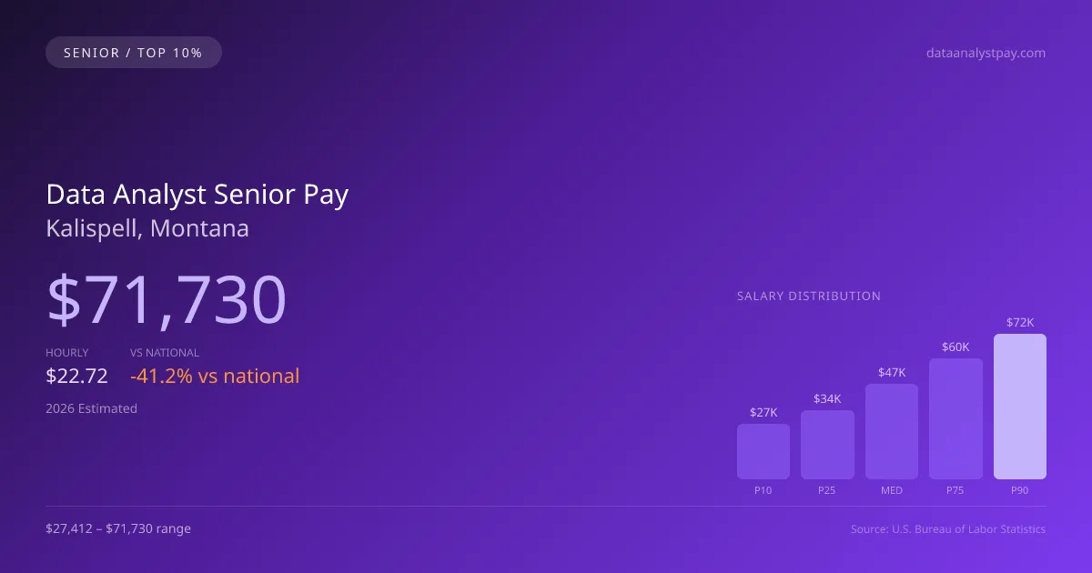 Data Analyst Senior Salary in Kalispell, MT — 2026 est., based on 2025 BLS