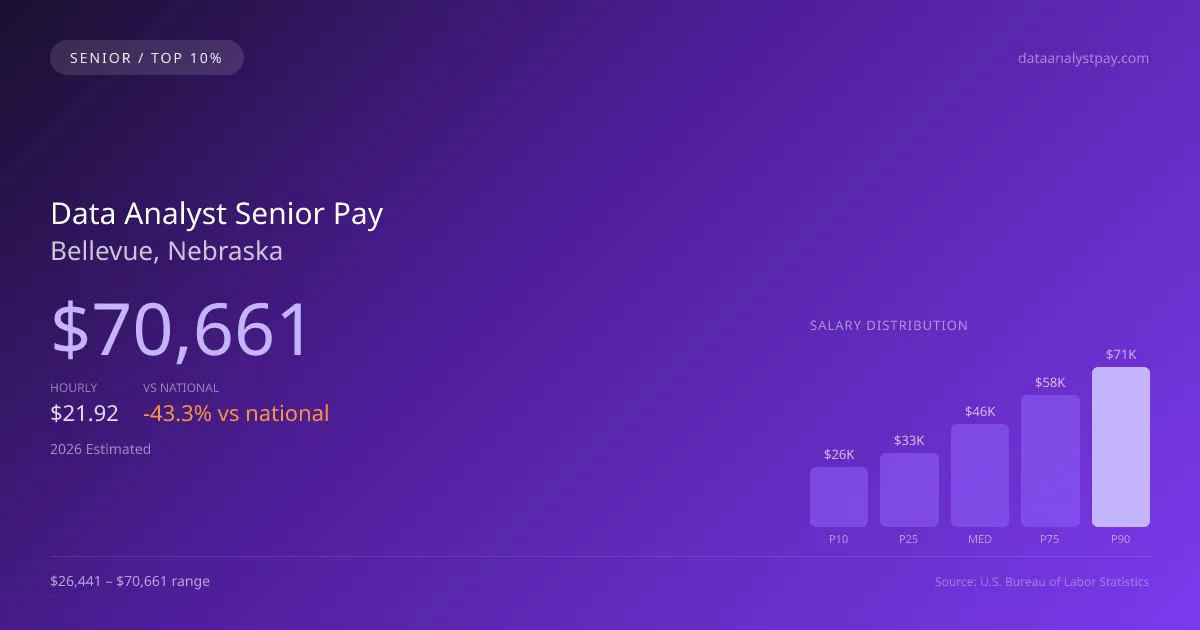 Data Analyst Senior Salary in Bellevue, NE — 2026 est., based on 2025 BLS