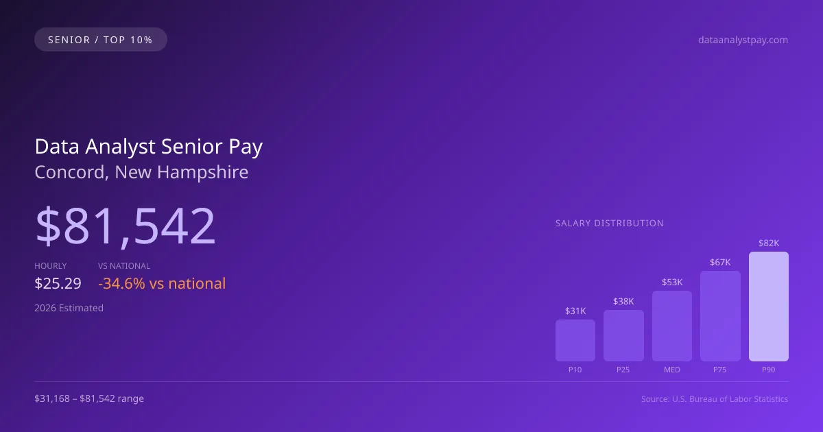 Data Analyst Senior Salary in Concord, NH — 2026 est., based on 2025 BLS