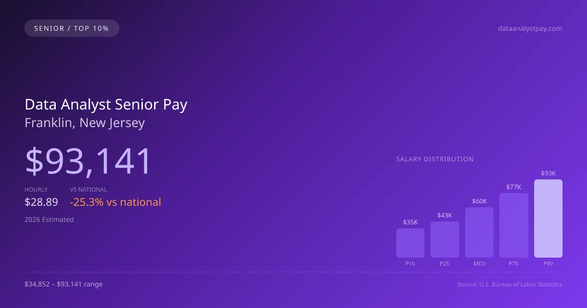 Data Analyst Senior Salary in Franklin, NJ — 2026 est., based on 2025 BLS