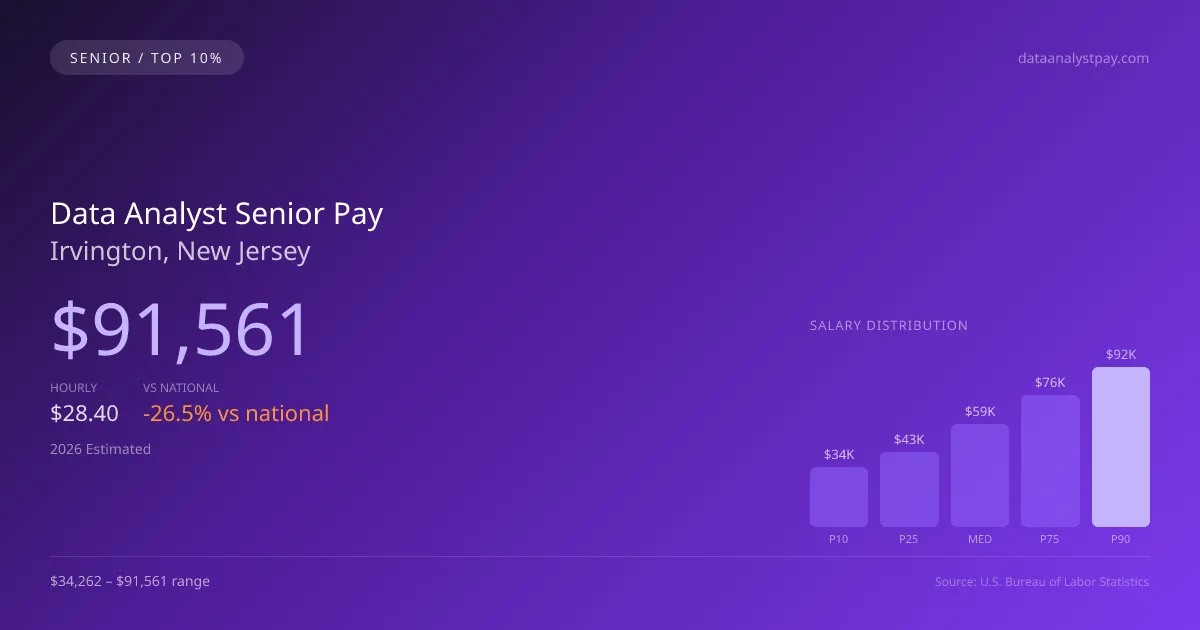 Data Analyst Senior Salary in Irvington, NJ — 2026 est., based on 2025 BLS
