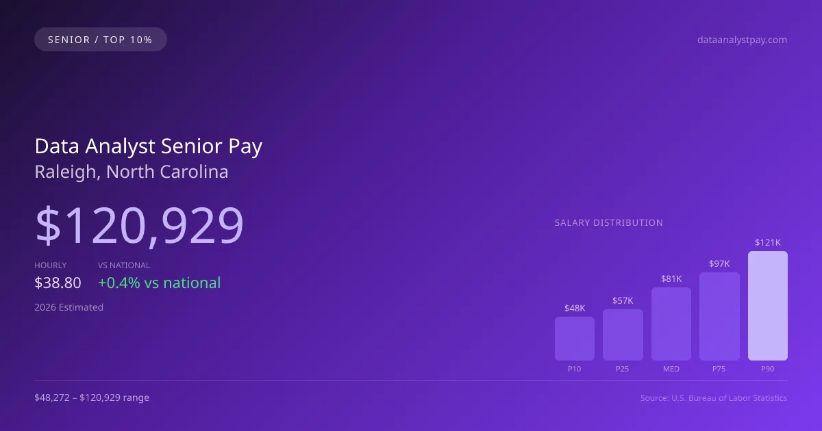 Data Analyst Senior Salary in Raleigh, NC — 2026 est., based on 2025 BLS