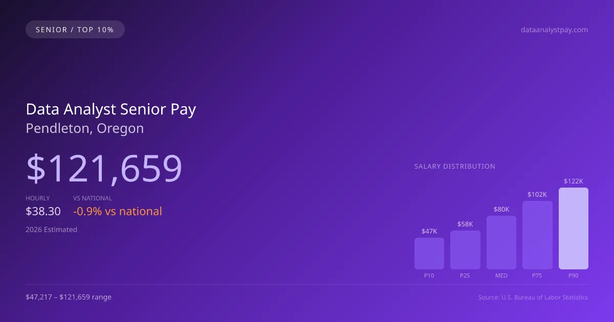Data Analyst Senior Salary in Pendleton, OR — 2026 est., based on 2025 BLS