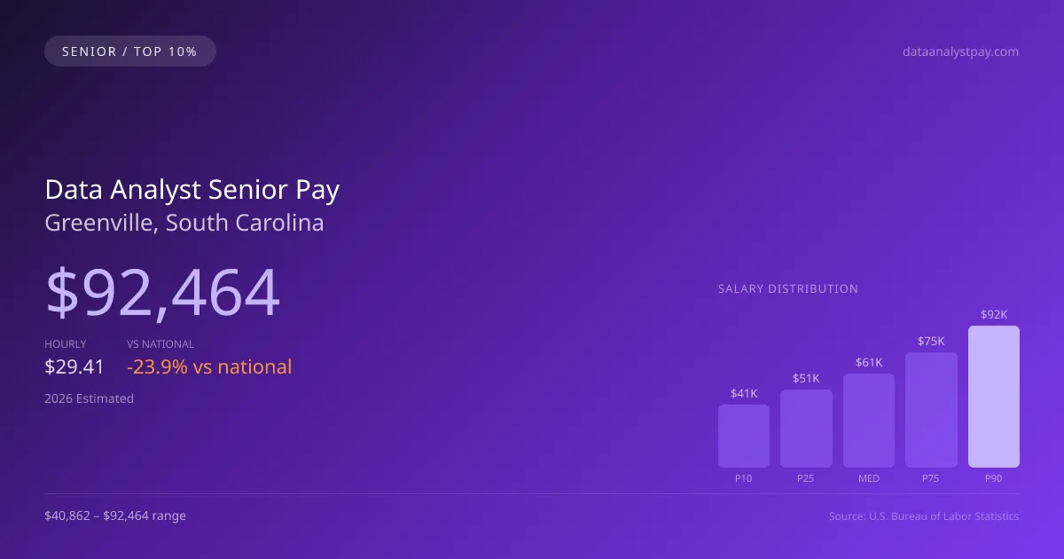 Data Analyst Senior Salary in Greenville, SC — 2026 est., based on 2025 BLS
