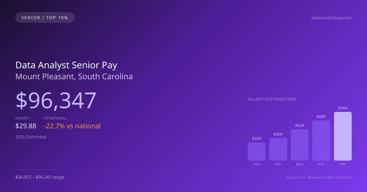Data Analyst Senior Salary in Mount Pleasant, SC — 2026 est., based on 2025 BLS