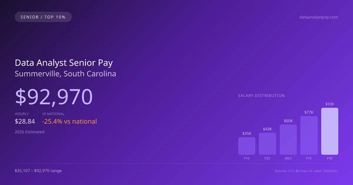 Data Analyst Senior Salary in Summerville, SC — 2026 est., based on 2025 BLS