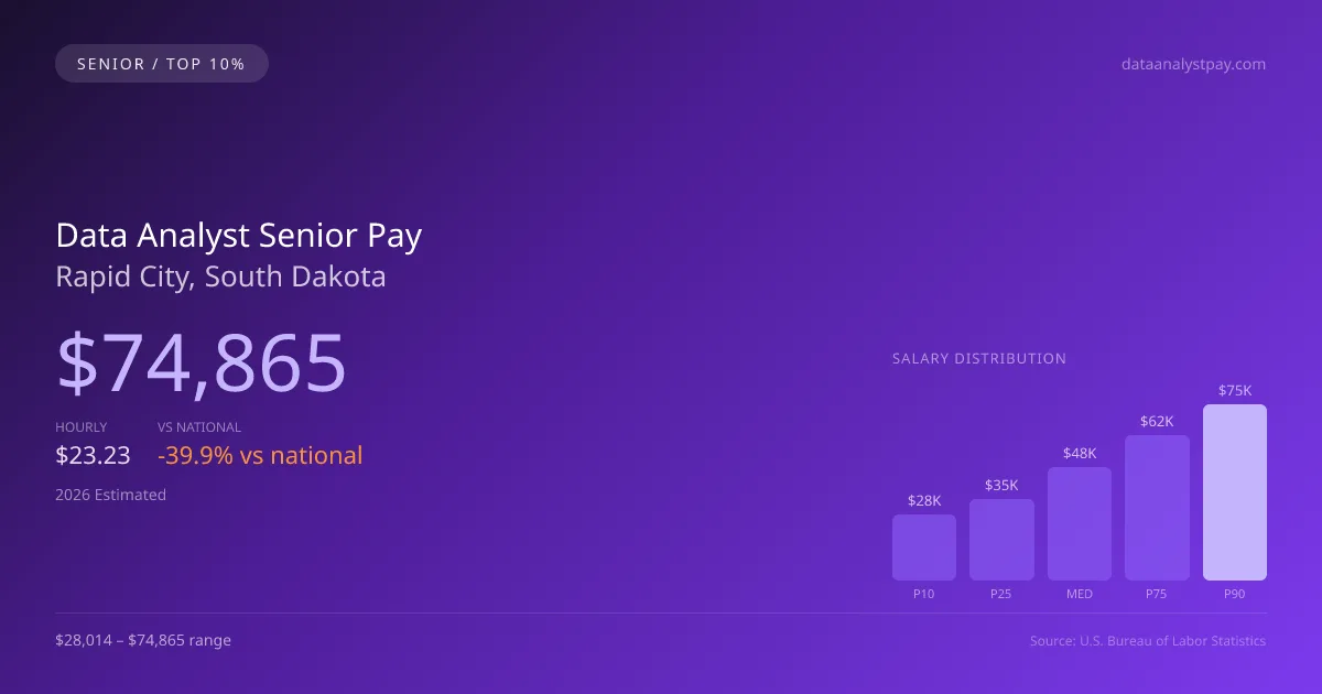 Data Analyst Senior Salary in Rapid City, SD — 2026 est., based on 2025 BLS