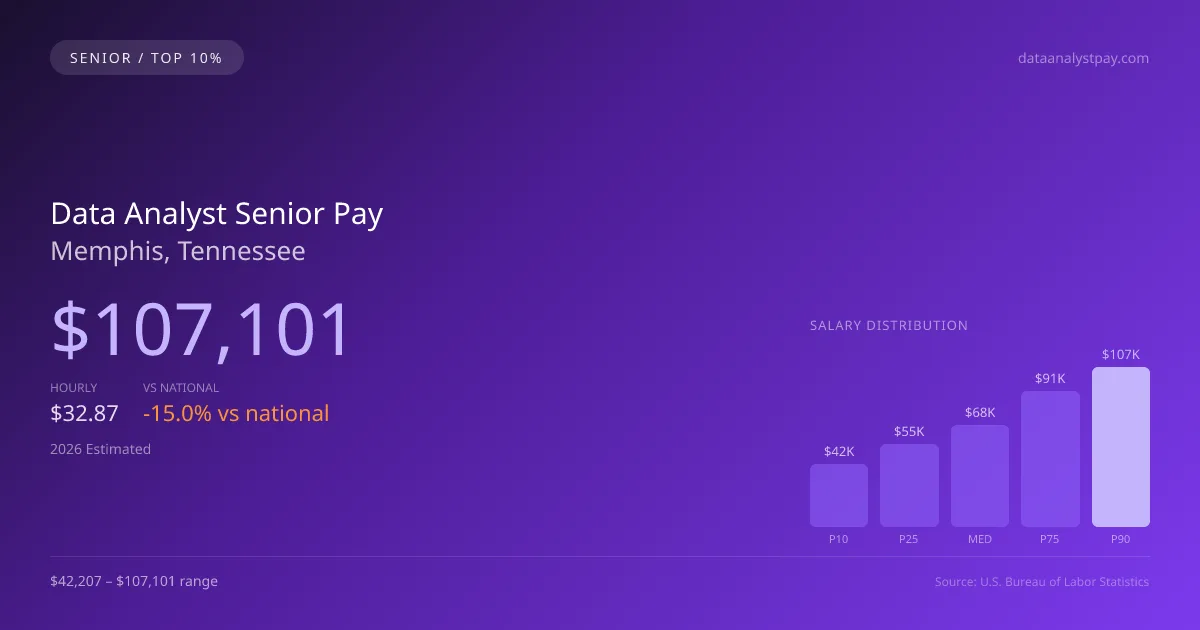 Data Analyst Senior Salary in Memphis, TN — 2026 est., based on 2025 BLS