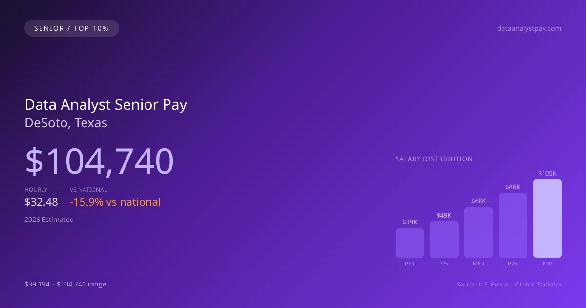 Data Analyst Senior Salary in DeSoto, TX — 2026 est., based on 2025 BLS