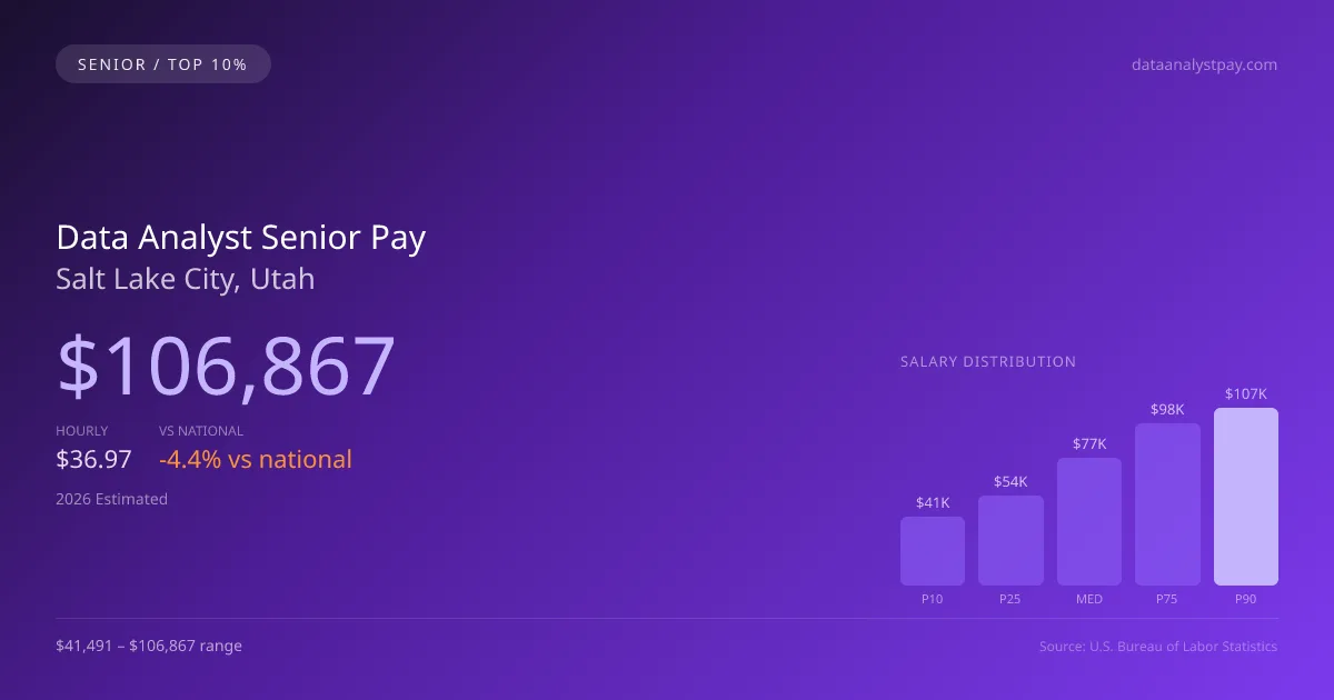 Data Analyst Senior Salary in Salt Lake City, UT — 2026 est., based on 2025 BLS