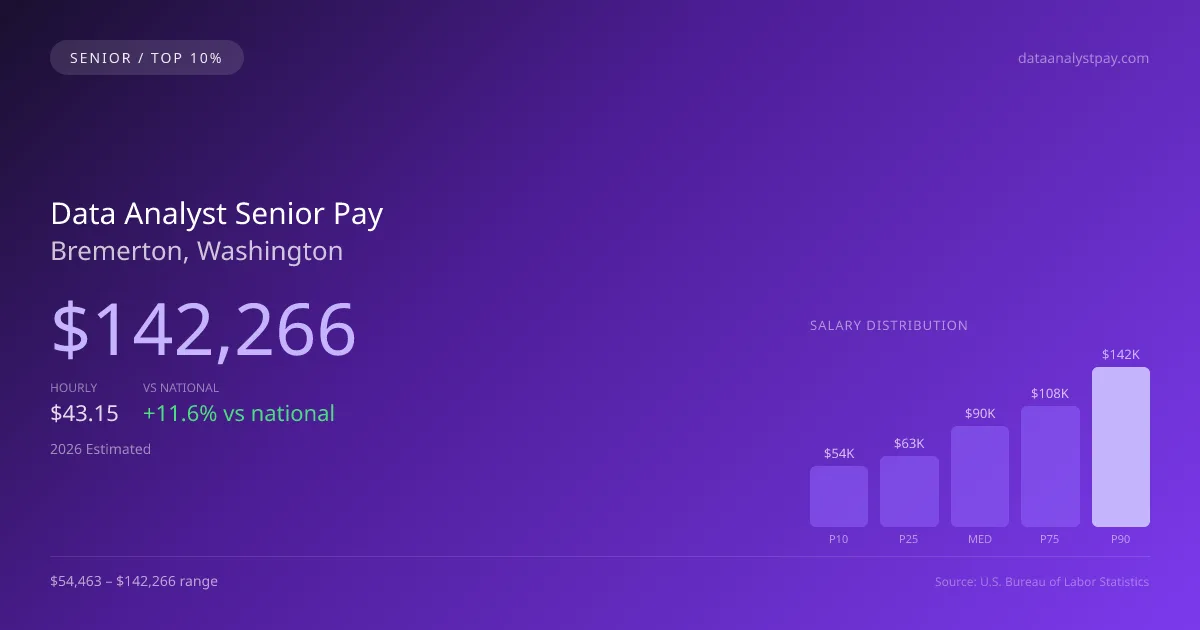 Data Analyst Senior Salary in Bremerton, WA — 2026 est., based on 2025 BLS