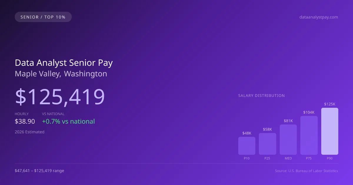 Data Analyst Senior Salary in Maple Valley, WA — 2026 est., based on 2025 BLS