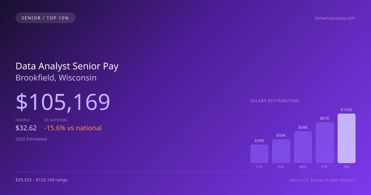 Data Analyst Senior Salary in Brookfield, WI — 2026 est., based on 2025 BLS