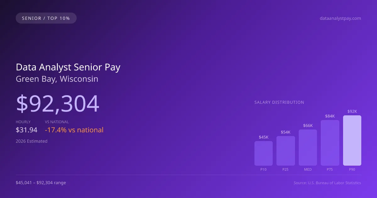 Data Analyst Senior Salary in Green Bay, WI — 2026 est., based on 2025 BLS