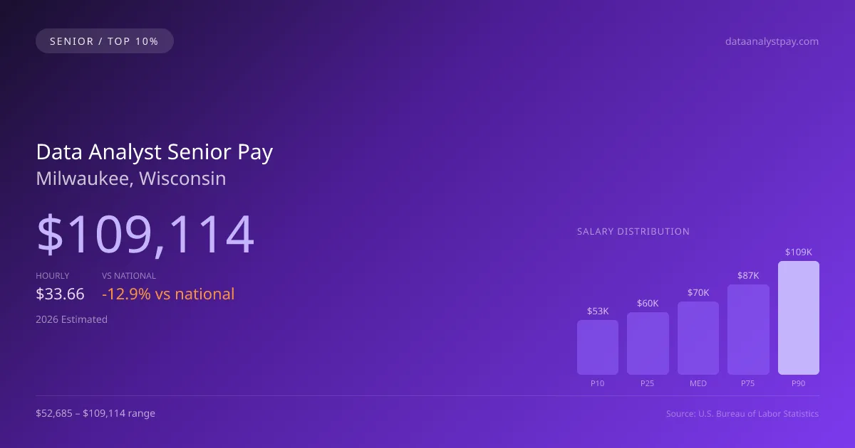 Data Analyst Senior Salary in Milwaukee, WI — 2026 est., based on 2025 BLS